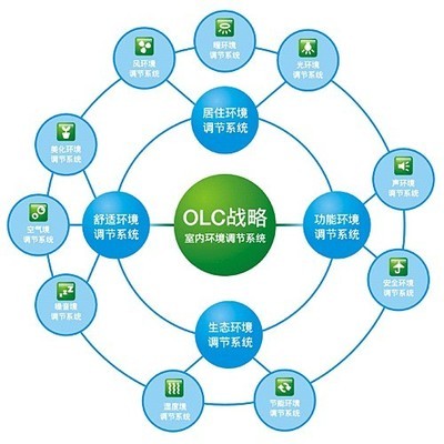 olc戰略引領品質生活——宣城奧華集成吊頂的系統集成之道