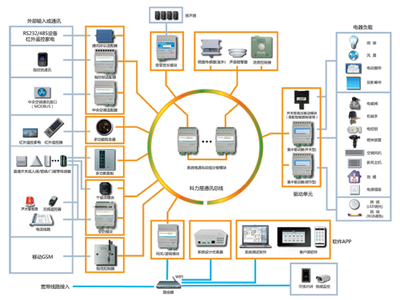 科力屋CAN-BUS智能家居總線系統(tǒng) 技術(shù)優(yōu)勢與商務(wù)應(yīng)用深度解析
