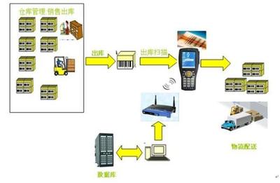 電子行業(yè)SAP ERP與倉儲(chǔ)管理系統(tǒng)集成解決方案 打造智能高效的供應(yīng)鏈核心
