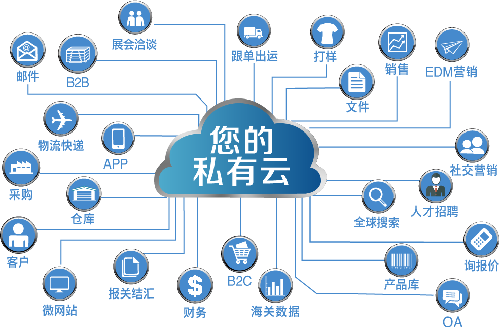 系統(tǒng)集成 外貿(mào)公司尋找外國客戶的策略與實(shí)踐